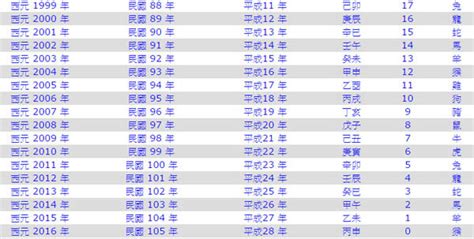 民國64年生肖|中西年歲對照表 農曆歲次 生肖 歲數